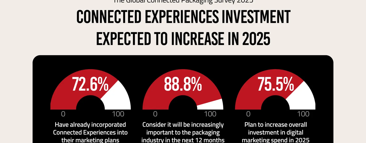 Industry confidence in connected packaging soars in latest survey